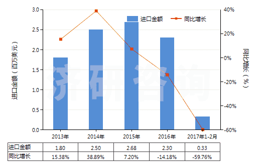 2013-2017年2月中國一氯代乙酸、二氯乙酸或三氯乙酸及其鹽和酯(HS29154000)進口總額及增速統(tǒng)計